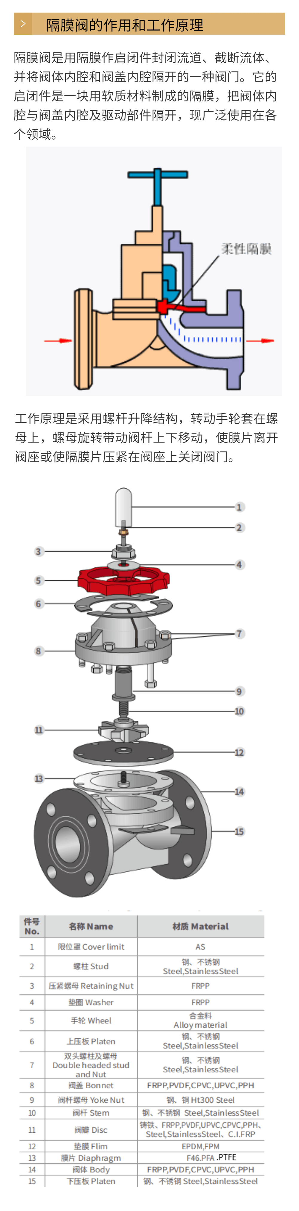 【知识课堂】热塑性法兰隔膜阀科普帖-恒行3