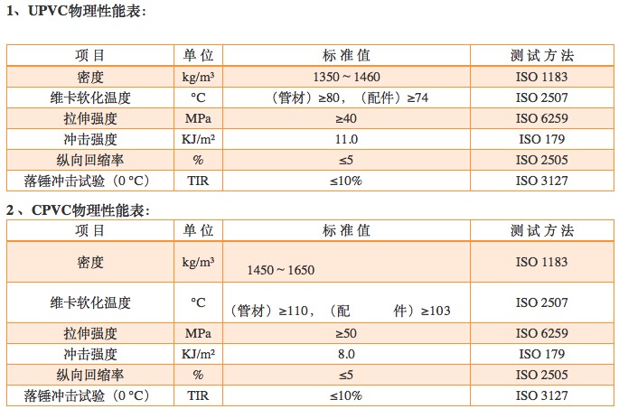 【科普贴】UPVC/CPVC管道材质使用说明-恒行3