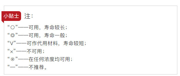 【科普贴】常见橡胶的耐侵蚀性能表-恒行3