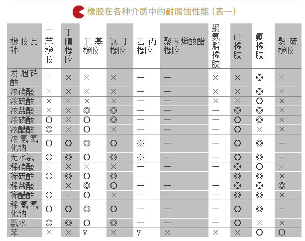【科普贴】常见橡胶的耐侵蚀性能表-恒行3