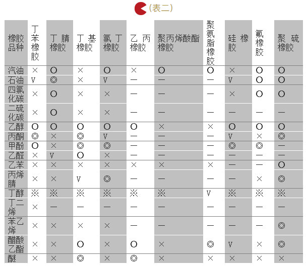 【科普贴】常见橡胶的耐侵蚀性能表-恒行3
