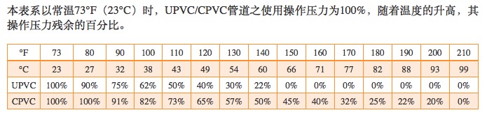 【科普贴】UPVC/CPVC管道材质使用说明-恒行3